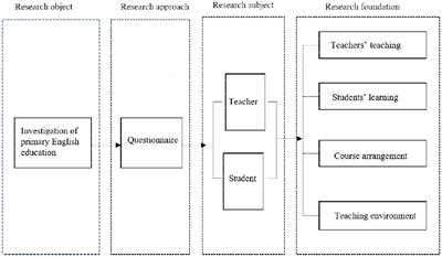 Assessing the development of primary English education based on CIPP model—a case study from primary schools in China